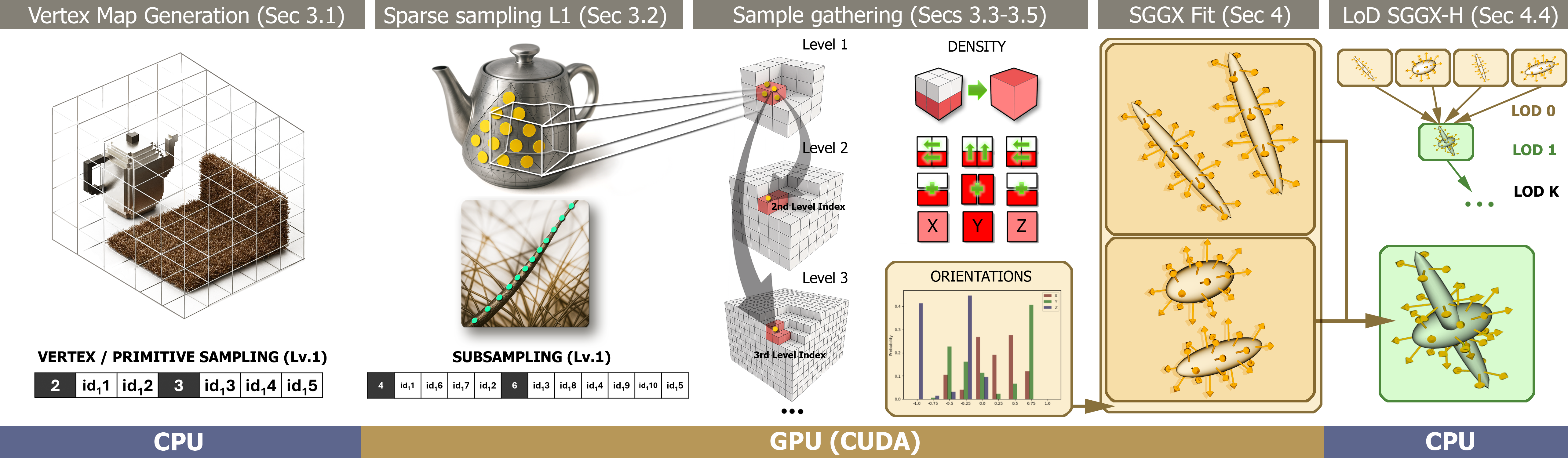 Fast Voxelization and Level of Detail for Microgeometry Rendering